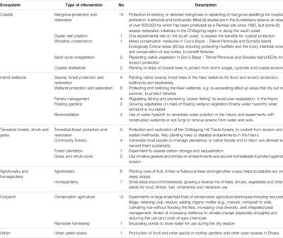 Nature-based Solutions in Bangladesh: Evidence of Effectiveness for Addressing Climate Change and Other Sustainable Development Goals